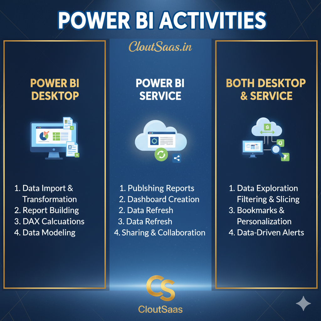 Activities Carried Out in Power BI Desktop, Power BI Service, and Both